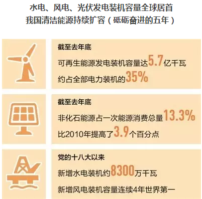 光伏發(fā)電、水電、風電裝機容量全球居首 我國清潔能源持續(xù)擴容