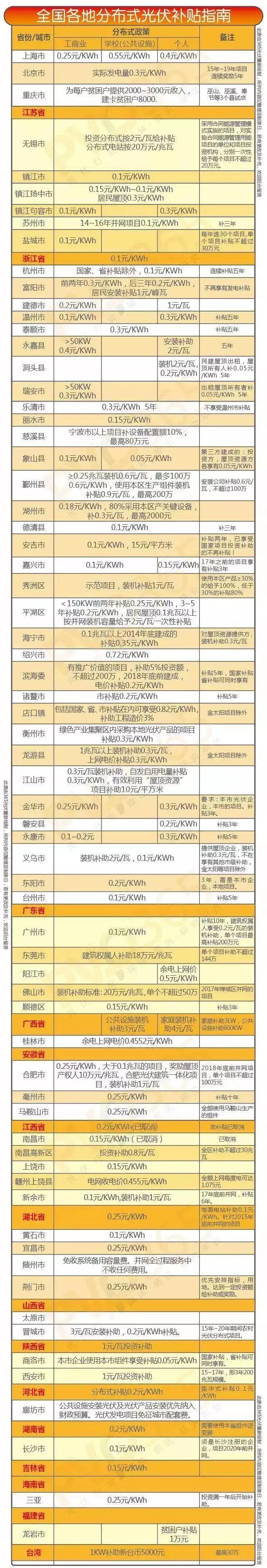 分布式光伏補貼下調(diào)成定局丨&ldquo;12&middot;30&rdquo;或?qū)⒊闪硪粋€&ldquo;6&middot;30&rdquo;