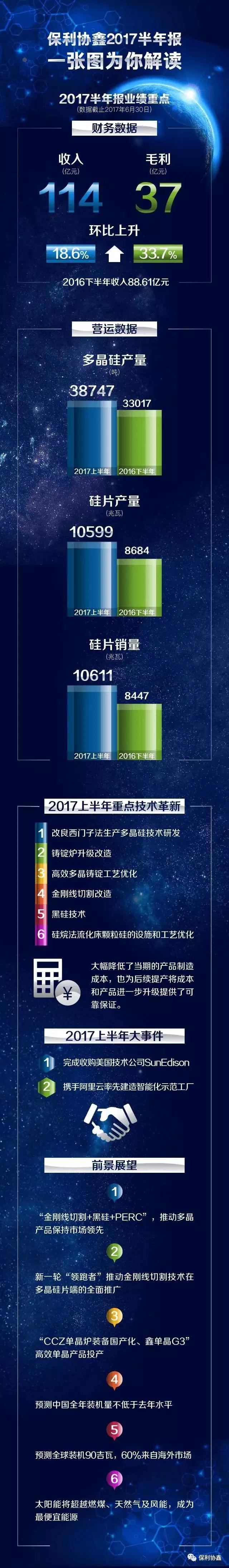 總盈利17.05億，協(xié)鑫系三家上市公司上半年業(yè)績(jī)出爐：3.87萬(wàn)噸多晶硅、10.6GW硅片、2.2GW組件
