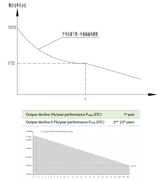 是什么影響了光伏組件的輸出功率？