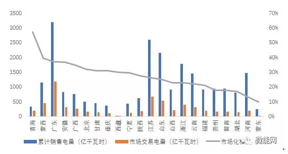 上半年18.1億度光伏電量參與市場交易，市場化率22.6%，青海新疆居首