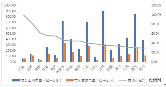 上半年18.1億度光伏電量參與市場交易，市場化率22.6%，青海新疆居首