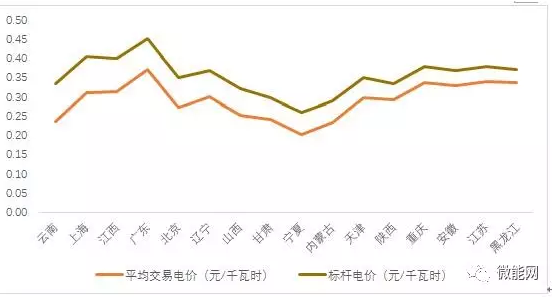 上半年18.1億度光伏電量參與市場交易，市場化率22.6%，青海新疆居首