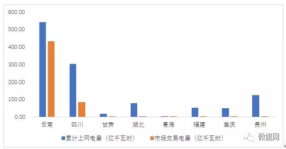 上半年18.1億度光伏電量參與市場交易，市場化率22.6%，青海新疆居首