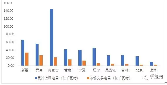 上半年18.1億度光伏電量參與市場交易，市場化率22.6%，青海新疆居首