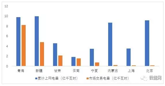 上半年18.1億度光伏電量參與市場交易，市場化率22.6%，青海新疆居首