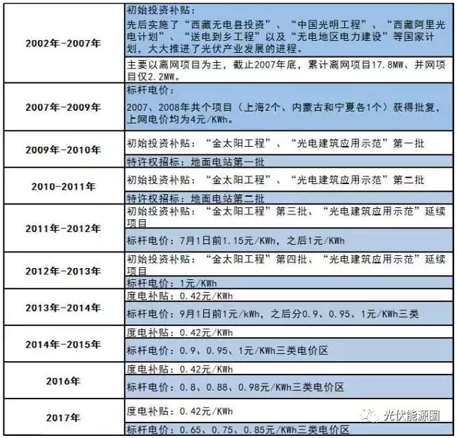 什么？又一項(xiàng)光伏補(bǔ)貼取消了？！