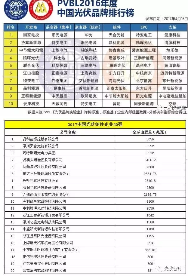 光伏認(rèn)證也能作假！偽劣光伏產(chǎn)品危機(jī)四伏（附品牌排行榜）