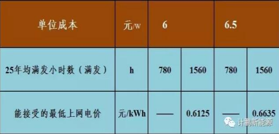不要補貼求滿發(fā) 光伏企業(yè)有利可圖嗎？&mdash;&mdash;各類資源區(qū)8%收益下的最低電價