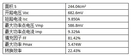 22.43%！PERC電池轉(zhuǎn)換效率，隆基樂葉刷新紀錄