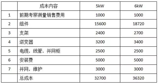 家用光伏5kW和6kW哪個更劃算？