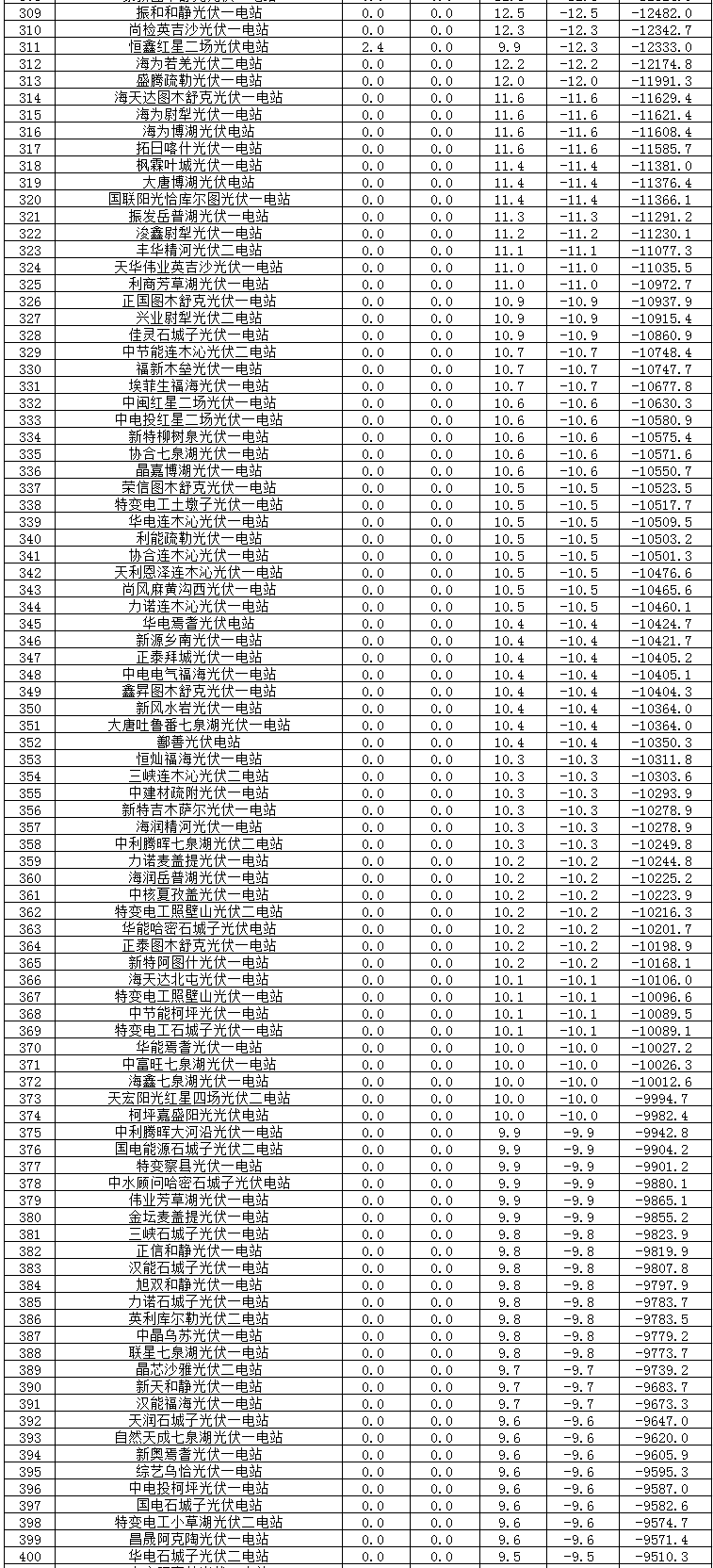 2017年二季度新疆電網(wǎng) &ldquo;兩個細則&rdquo;考核補償情況（光伏）