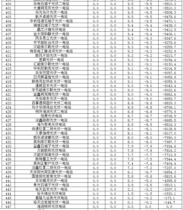 2017年二季度新疆電網(wǎng) &ldquo;兩個細則&rdquo;考核補償情況（光伏）