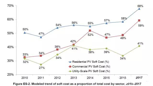 以公共事業(yè)級(jí)(大型地面)光伏為例，2010年軟成本只占總成本的32%，而2017年軟成本占到總成本的41%。2017年商用設(shè)施光伏系統(tǒng)的軟成本占59%，而家庭戶用光伏的軟成本比例更高達(dá)68%。 　　