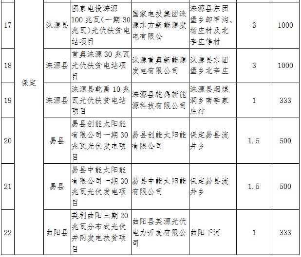 河北2017年第一批集中式光伏扶貧項(xiàng)目：31個(gè)共820MW（附全名單）