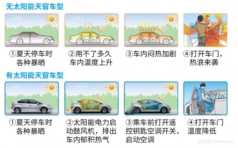 為什么新能源汽車不利用太陽能發(fā)電給車充電？