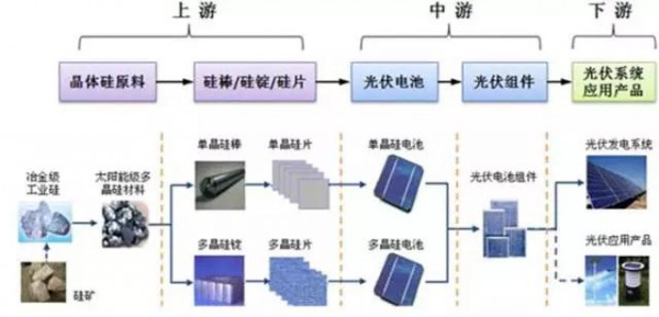 2017年上半年光伏裝機(jī)量暴漲 究竟誰(shuí)賺到錢了？