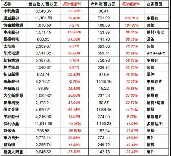 2017年上半年光伏裝機(jī)量暴漲 究竟誰(shuí)賺到錢了？