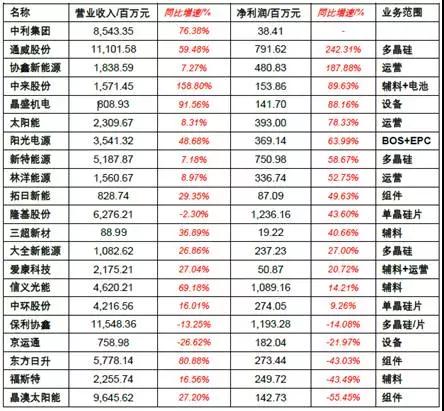 2017年上半年光伏裝機(jī)量暴漲 究竟誰(shuí)賺到錢了？