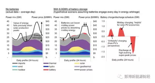 電池真的可以提高可再生能源收益嗎？