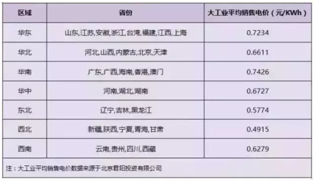 2018年分布式補貼或?qū)⒔抵?.32元！