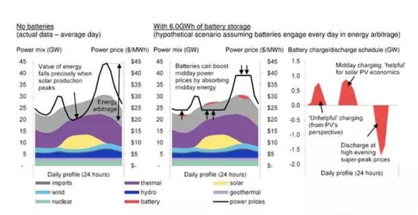 電池真的可以提高可再生能源收益嗎？