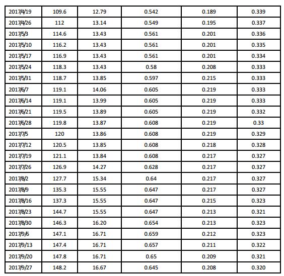 2017年三季度國(guó)內(nèi)多晶硅市場(chǎng)評(píng)述及后市展望