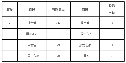 表二:2017年8月有效信息與各省投訴舉報(bào)排名情況 單位:件