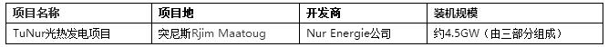 2017年全球4個超低光熱電站投中標(biāo)電價回顧