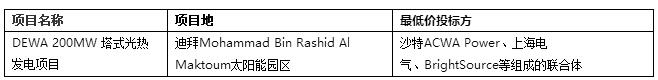 2017年全球4個超低光熱電站投中標(biāo)電價回顧