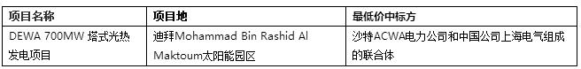 2017年全球4個超低光熱電站投中標(biāo)電價回顧