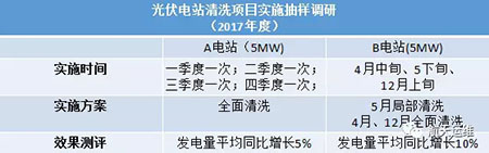 清洗這事兒 居然還能這么做？