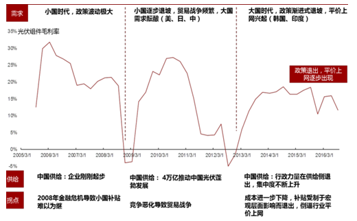 2017年中國(guó)光伏行業(yè)產(chǎn)能及中、美、日三國(guó)需求分析【圖】