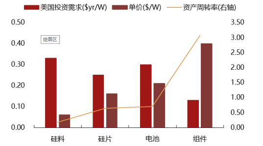 2017年中國(guó)光伏行業(yè)產(chǎn)能及中、美、日三國(guó)需求分析【圖】