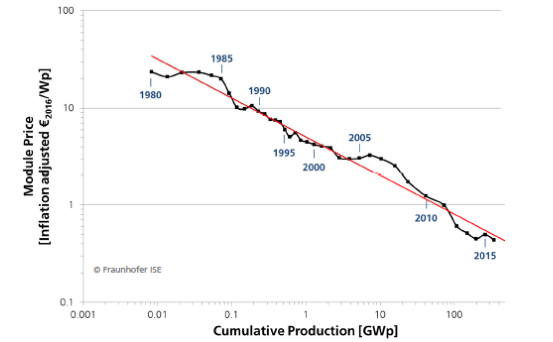 2017年中國(guó)光伏行業(yè)產(chǎn)能及中、美、日三國(guó)需求分析【圖】