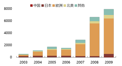2017年中國(guó)光伏行業(yè)產(chǎn)能及中、美、日三國(guó)需求分析【圖】