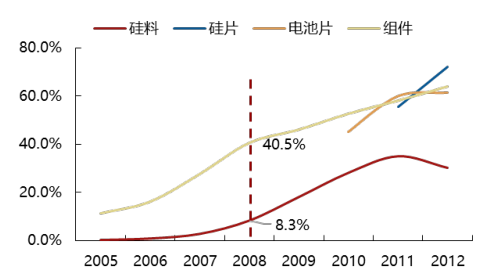 2017年中國(guó)光伏行業(yè)產(chǎn)能及中、美、日三國(guó)需求分析【圖】