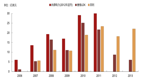 2017年中國(guó)光伏行業(yè)產(chǎn)能及中、美、日三國(guó)需求分析【圖】