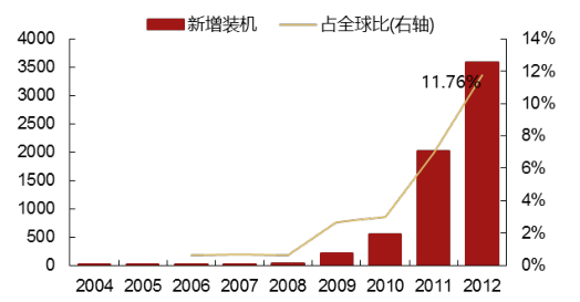 2017年中國(guó)光伏行業(yè)產(chǎn)能及中、美、日三國(guó)需求分析【圖】