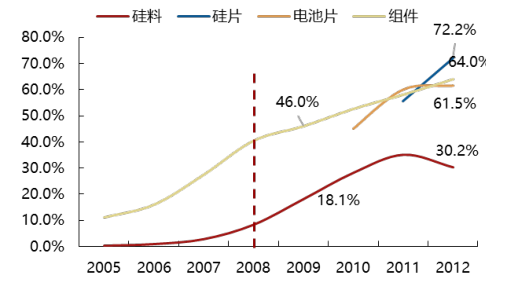 2017年中國(guó)光伏行業(yè)產(chǎn)能及中、美、日三國(guó)需求分析【圖】