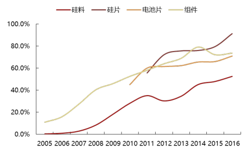 2017年中國(guó)光伏行業(yè)產(chǎn)能及中、美、日三國(guó)需求分析【圖】