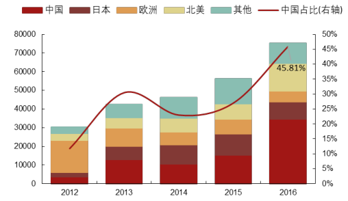 2017年中國(guó)光伏行業(yè)產(chǎn)能及中、美、日三國(guó)需求分析【圖】