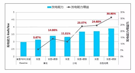 PERC風(fēng)生水起 雙面PERC借勢狂奔