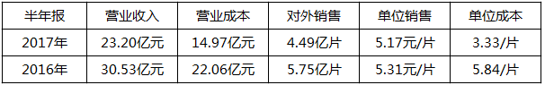 2018年是單晶年？協(xié)鑫、晶科、隆基：行業(yè)標(biāo)桿各有&ldquo;錢&rdquo;路