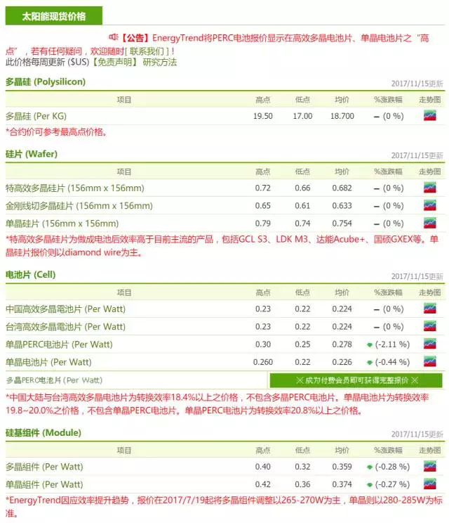 光伏價格趨勢：單多晶持續(xù)拉鋸 供應(yīng)鏈整體降價