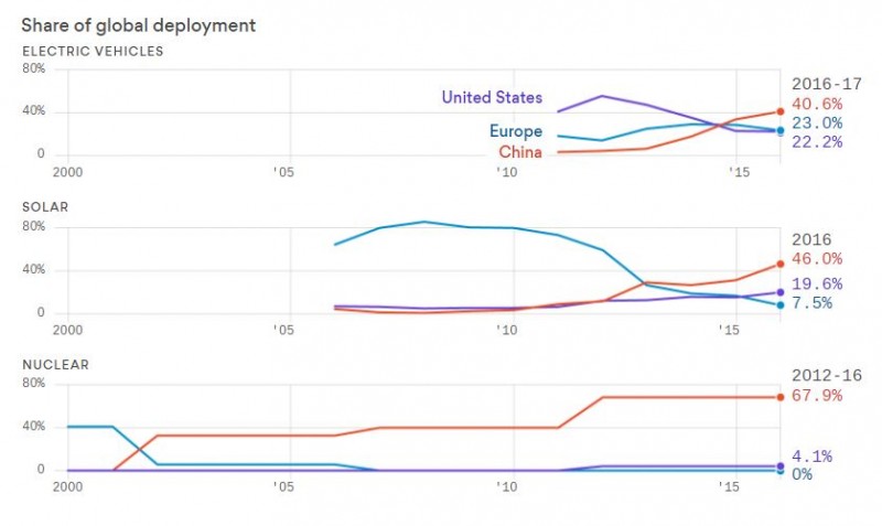 三張圖看清：在清潔能源上，中國(guó)全面領(lǐng)先美國(guó)