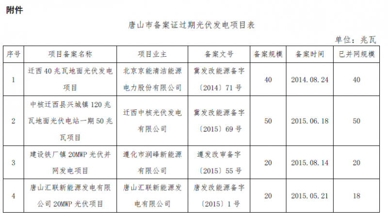 河北秦皇島、保定、唐山、滄州市34個備案證過期光伏發(fā)電項目表