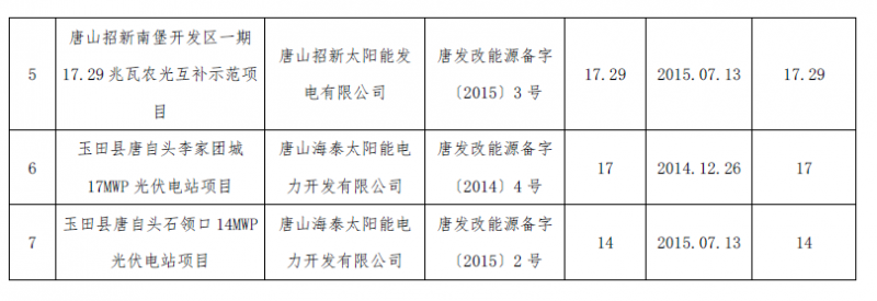 河北秦皇島、保定、唐山、滄州市34個備案證過期光伏發(fā)電項目表