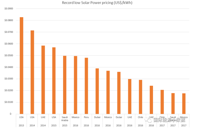 光伏競價(jià)再創(chuàng)歷史新低：意大利公司在墨西哥報(bào)出0.11元/度！