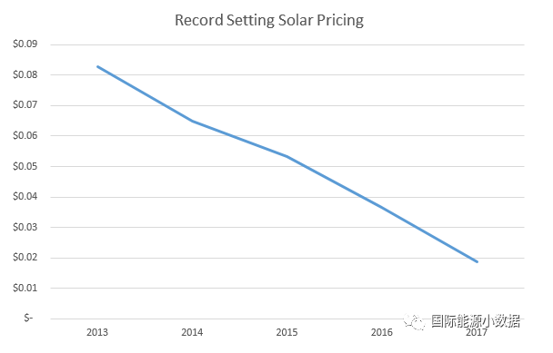 光伏競價(jià)再創(chuàng)歷史新低：意大利公司在墨西哥報(bào)出0.11元/度！